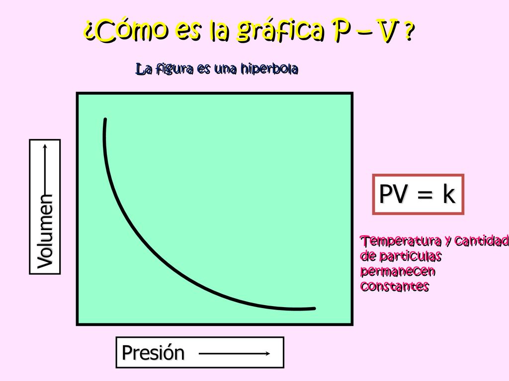 ¿Cómo es la gráfica P – V PV = k Volumen Presión