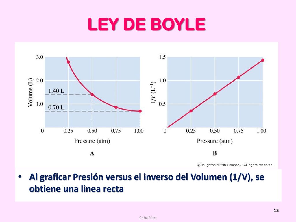LEY DE BOYLE Al graficar Presión versus el inverso del Volumen (1/V), se obtiene una linea recta. Scheffler.