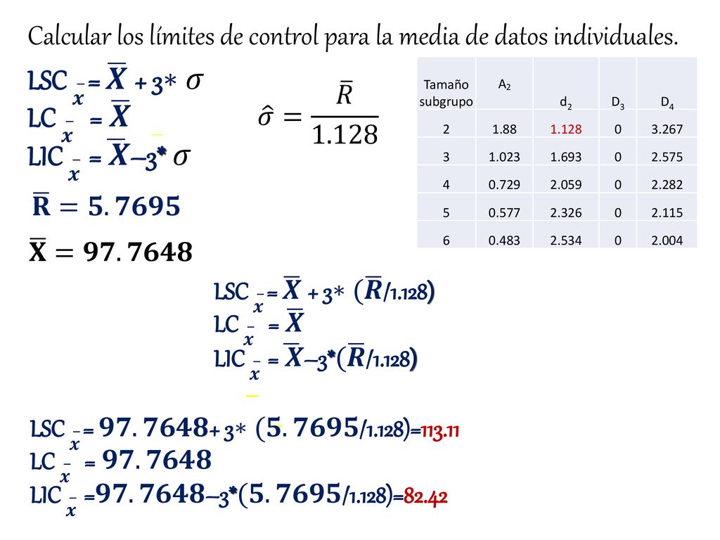 Calcular los límites de control para la media de datos individuales.
