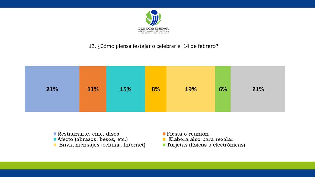 13. ¿Cómo piensa festejar o celebrar el 14 de febrero