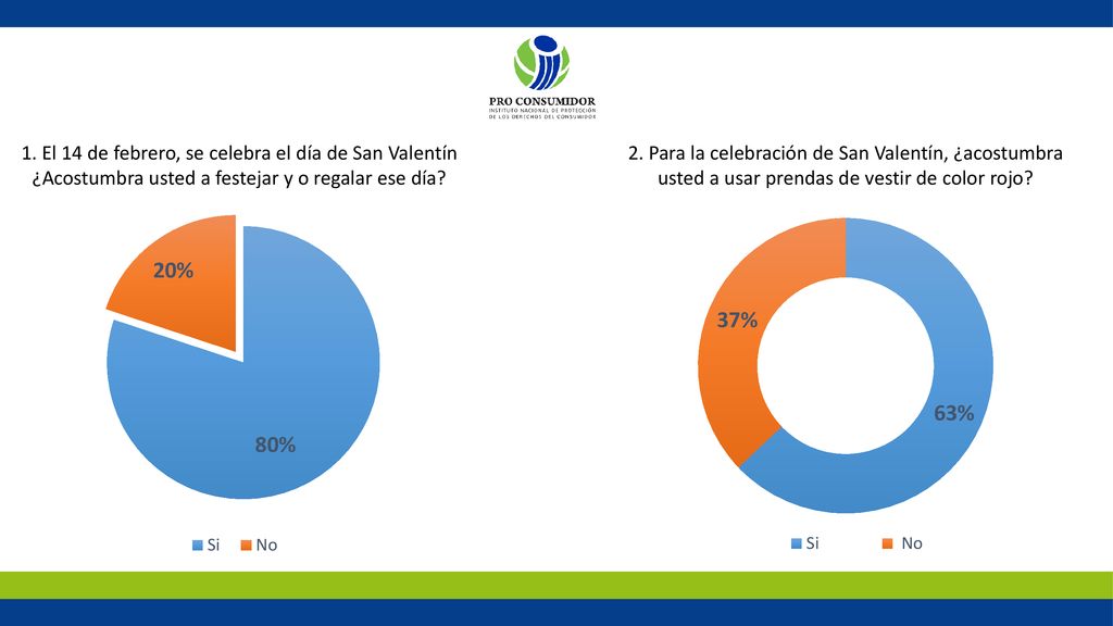 1. El 14 de febrero, se celebra el día de San Valentín ¿Acostumbra usted a festejar y o regalar ese día