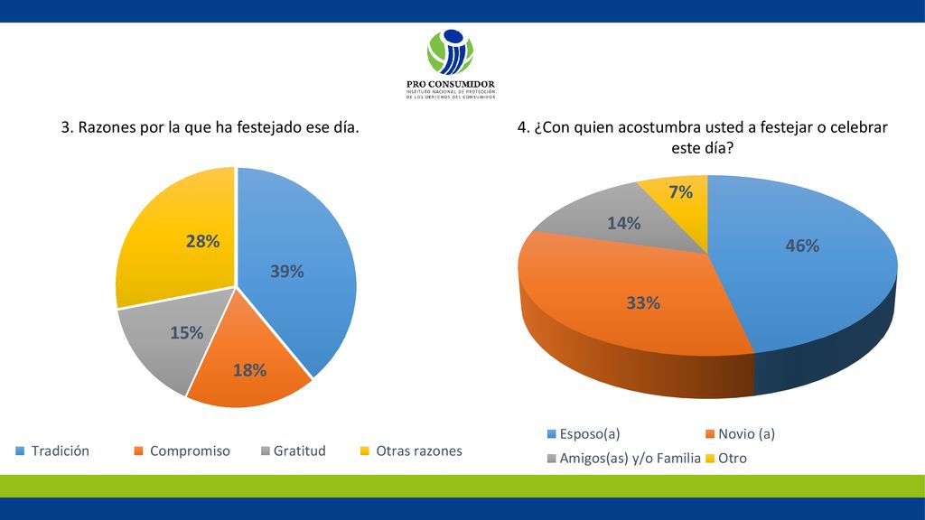 3. Razones por la que ha festejado ese día.