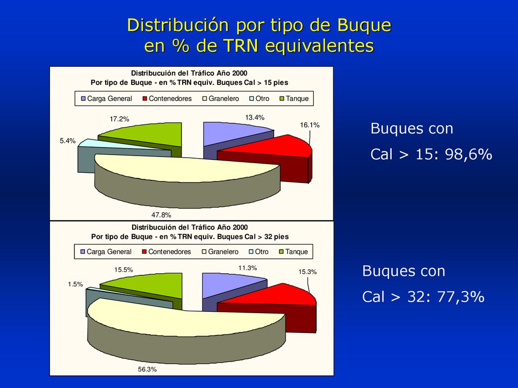 Distribución por tipo de Buque en % de TRN equivalentes