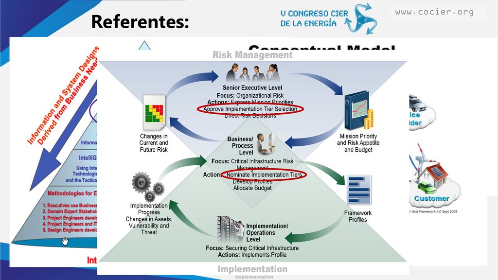 Referentes: Metodología y definiciones para las Infraestructuras de potencia (criticas) y para las Smart Grids (IEC, NIST, EPRI, NERC)