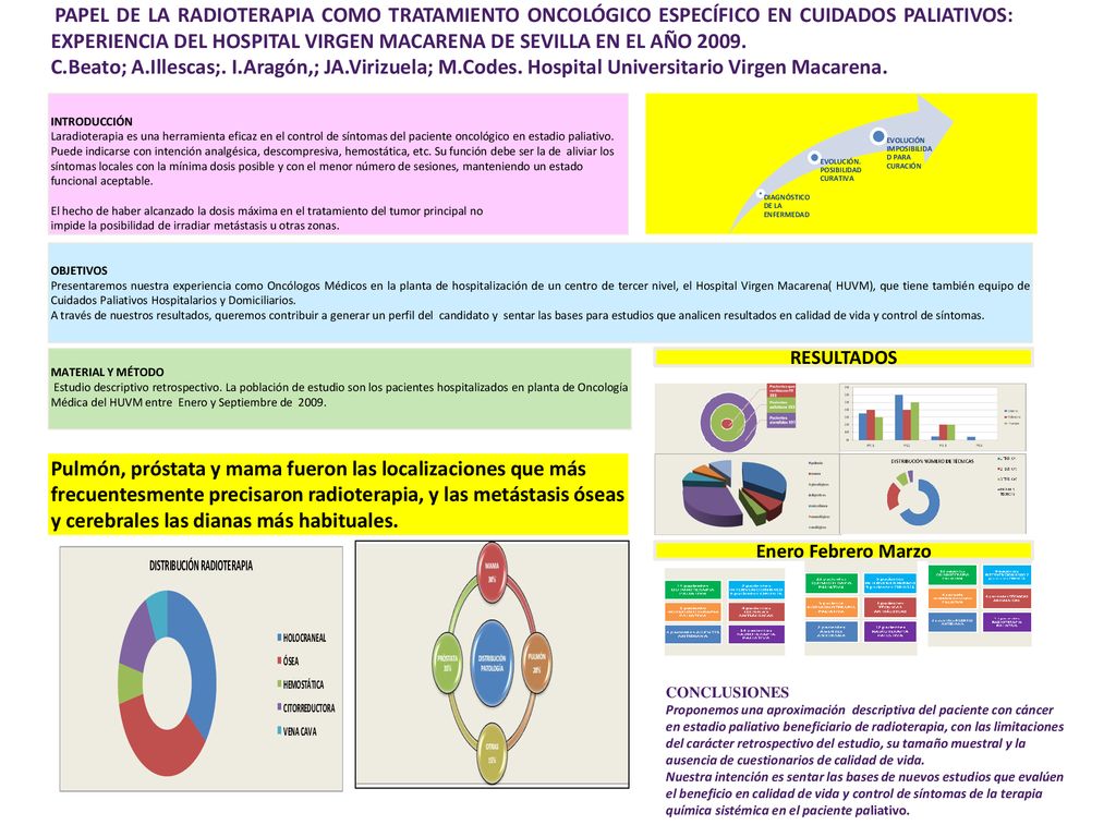 PAPEL DE LA RADIOTERAPIA COMO TRATAMIENTO ONCOLÓGICO ESPECÍFICO EN CUIDADOS PALIATIVOS: EXPERIENCIA DEL HOSPITAL VIRGEN MACARENA DE SEVILLA EN EL AÑO 2009.
