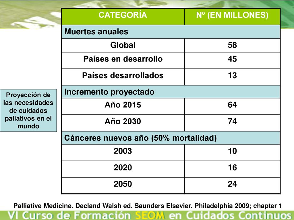 Proyección de las necesidades de cuidados paliativos en el mundo