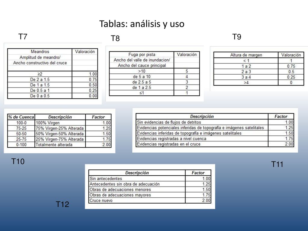 Tablas: análisis y uso T7 T8 T9 T10 T11 T12