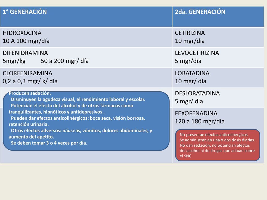 1° GENERACIÓN 2da. GENERACIÓN HIDROXOCINA 10 A 100 mgr/día CETIRIZINA