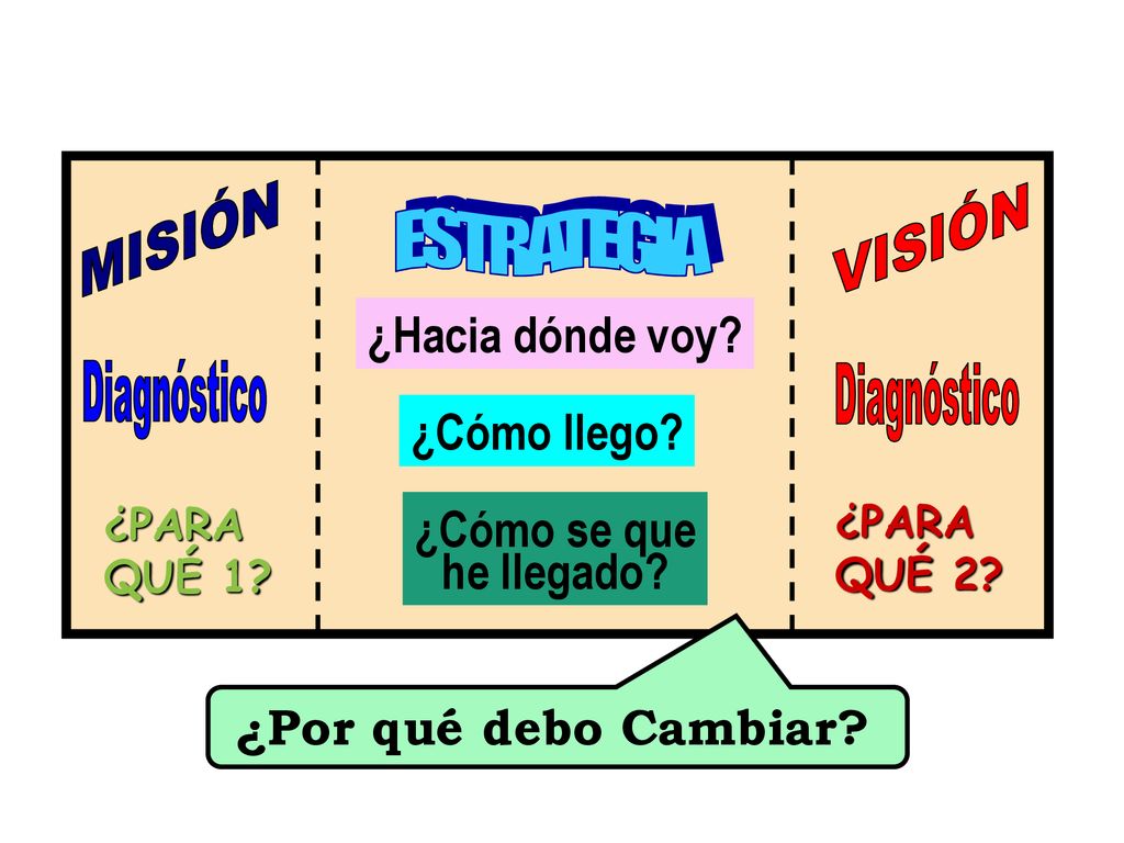 MISIÓN VISIÓN ESTRATEGIA ¿Hacia dónde voy ¿Cómo llego ¿Cómo se que