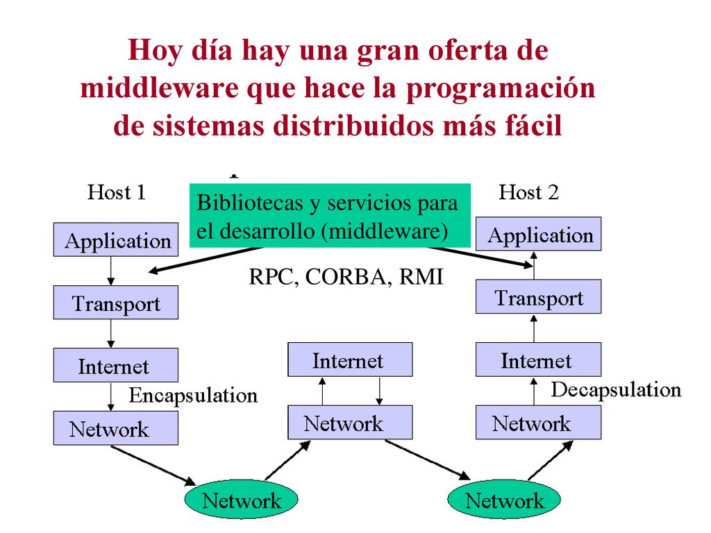 Hoy día hay una gran oferta de middleware que hace la programación de sistemas distribuidos más fácil