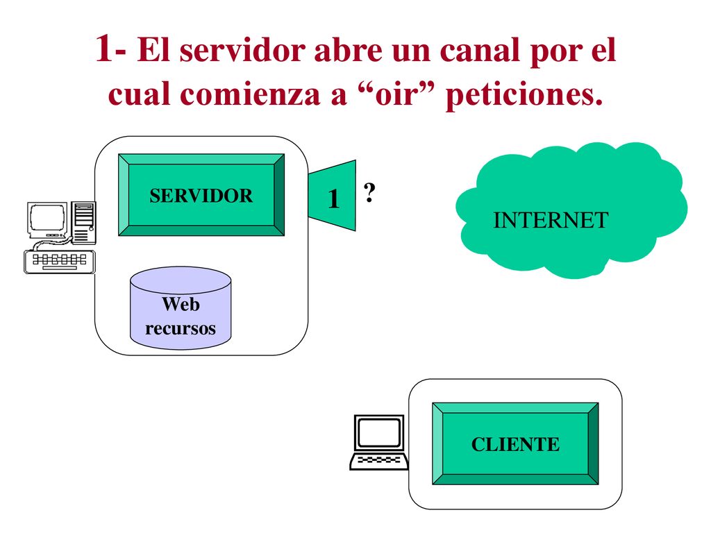1- El servidor abre un canal por el cual comienza a oir peticiones.