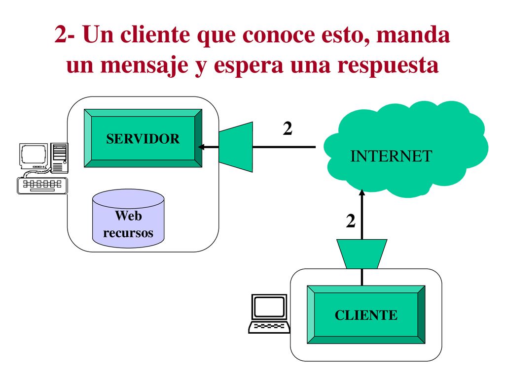 2- Un cliente que conoce esto, manda un mensaje y espera una respuesta