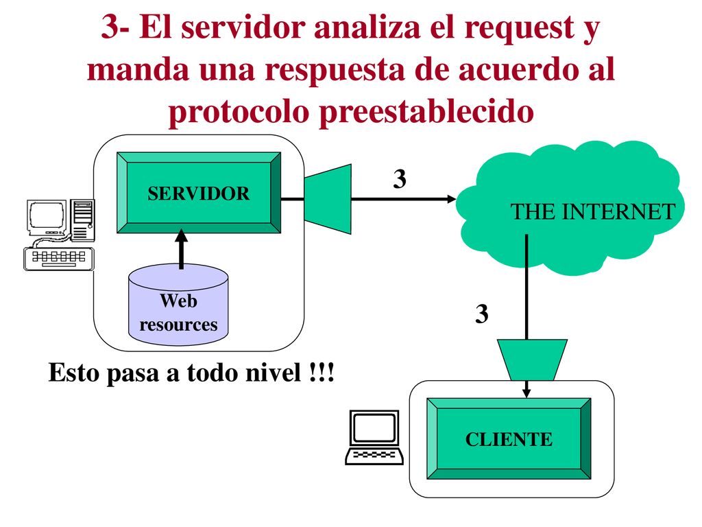 3- El servidor analiza el request y manda una respuesta de acuerdo al protocolo preestablecido