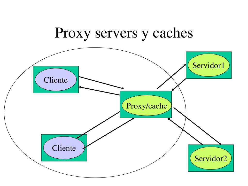 Proxy servers y caches Servidor1 Cliente Proxy/cache Cliente Servidor2
