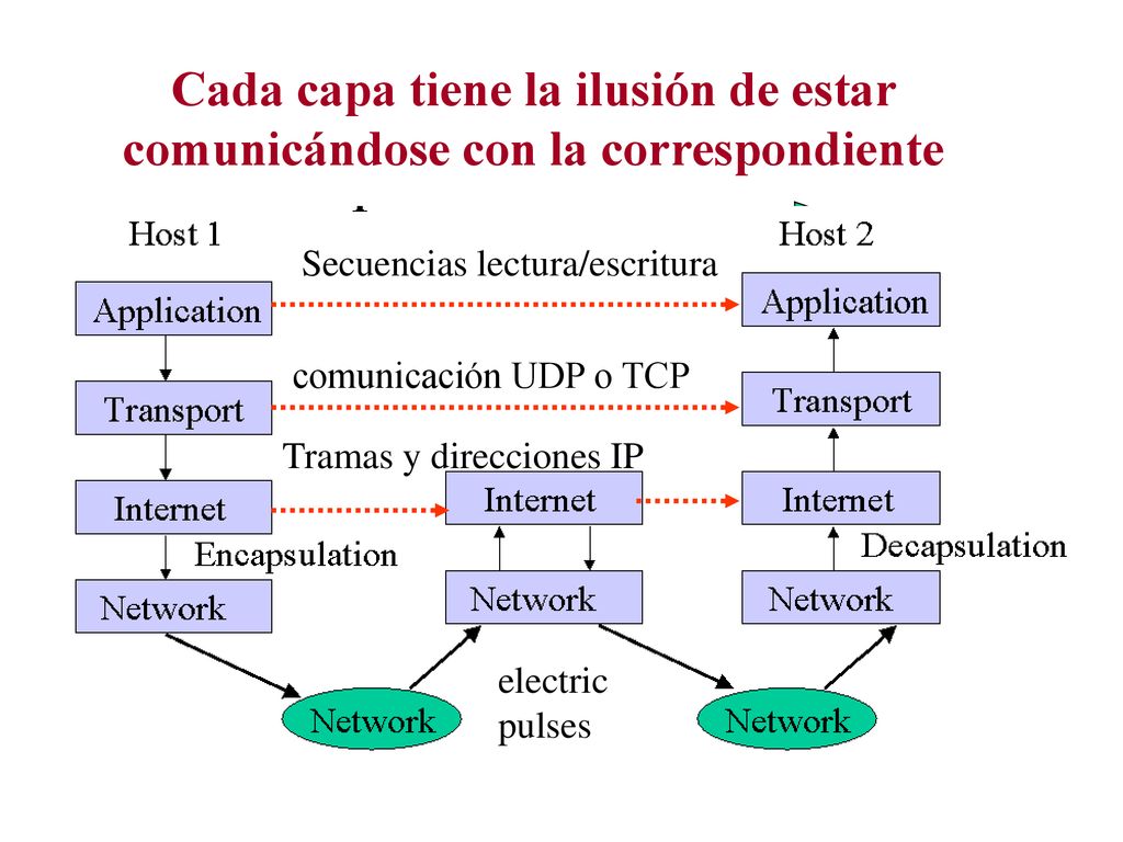 Cada capa tiene la ilusión de estar comunicándose con la correspondiente
