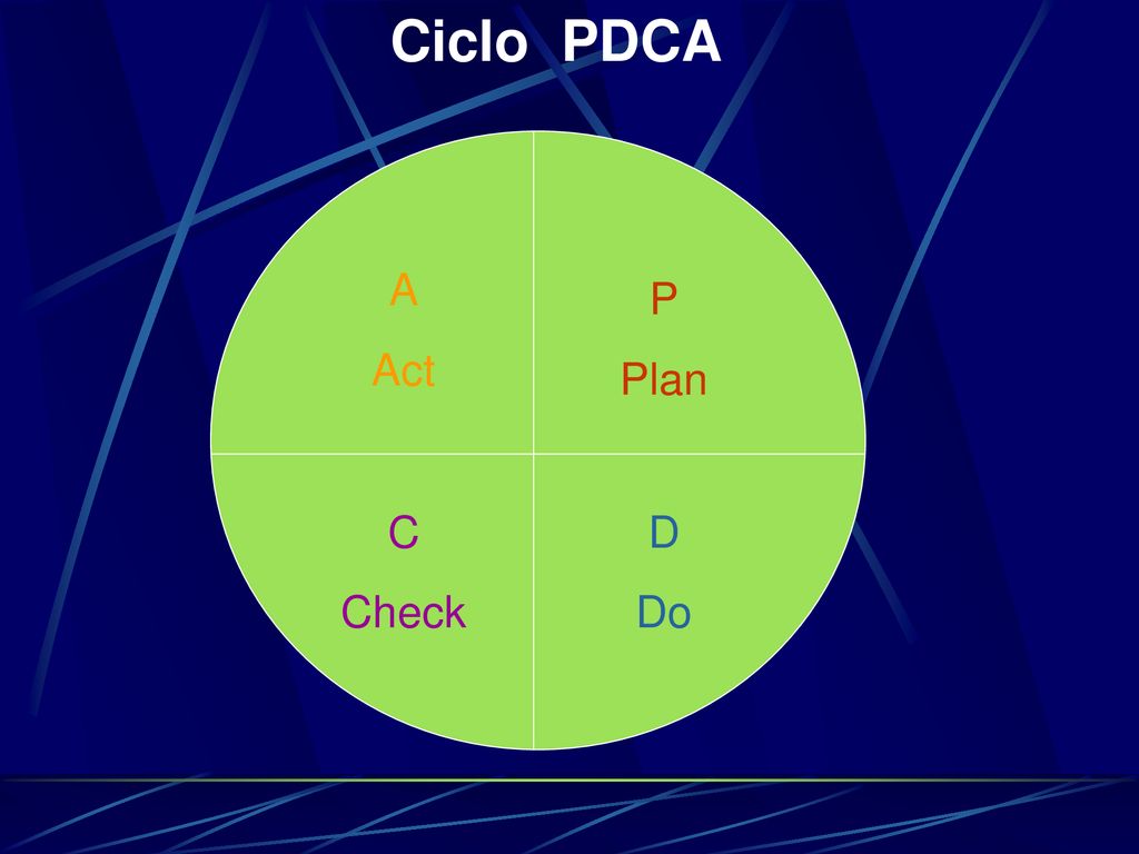 Ciclo PDCA A Act P Plan C Check D Do