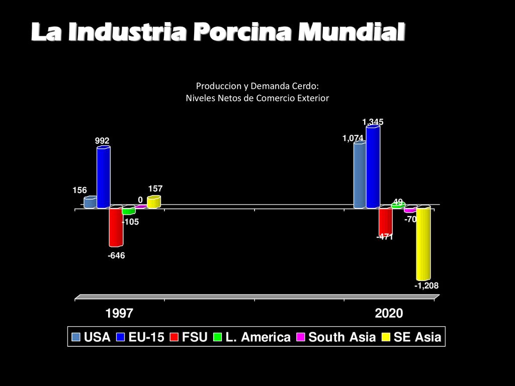 Produccion y Demanda Cerdo: Niveles Netos de Comercio Exterior