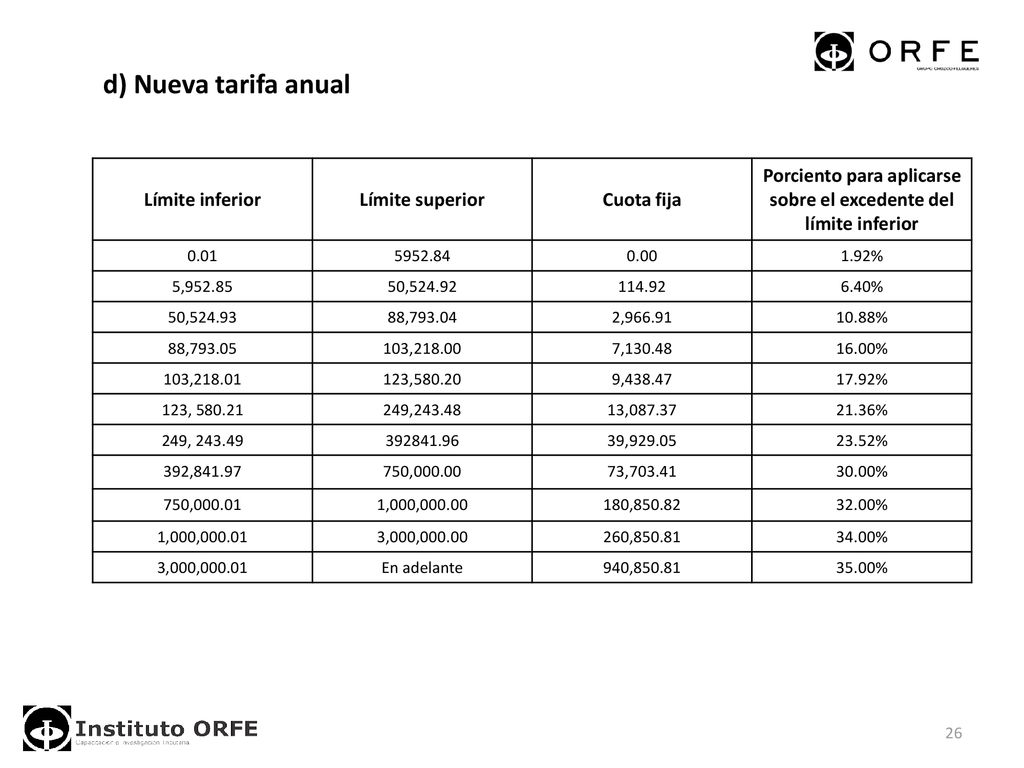 Porciento para aplicarse sobre el excedente del límite inferior