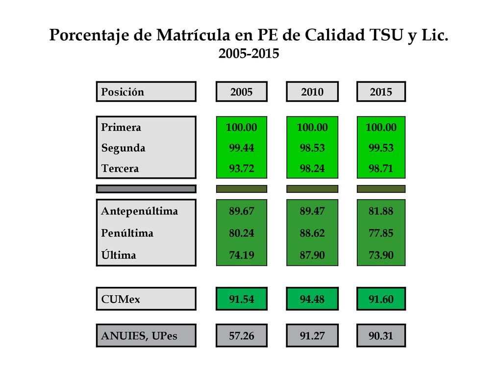Porcentaje de Matrícula en PE de Calidad TSU y Lic.