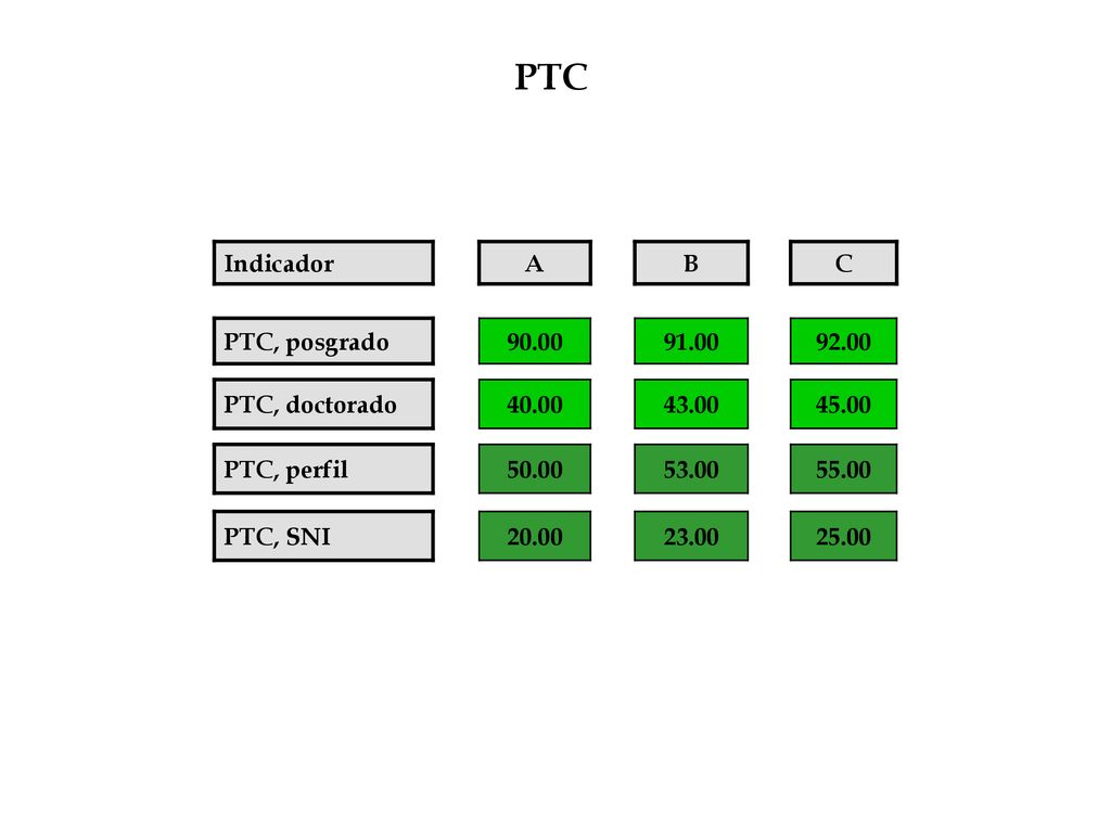 PTC Indicador A B C PTC, posgrado PTC, doctorado