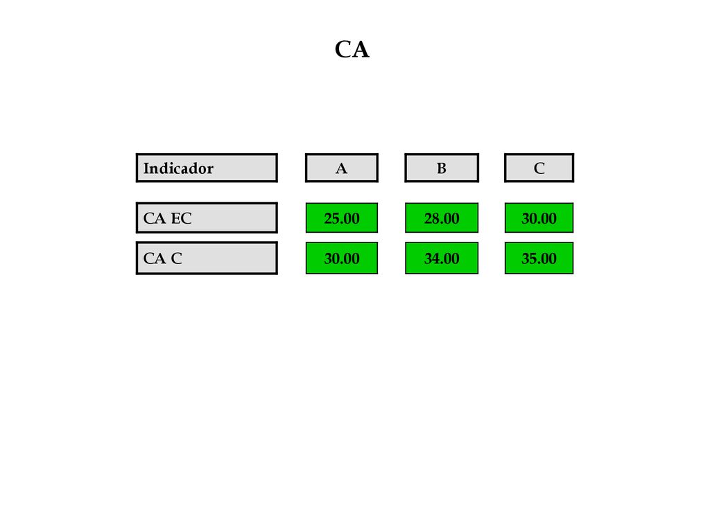 CA Indicador A B C CA EC CA C