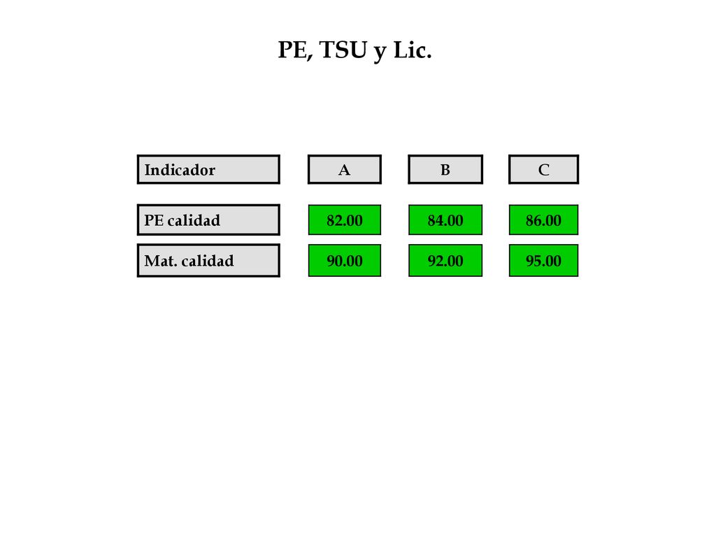PE, TSU y Lic. Indicador A B C PE calidad