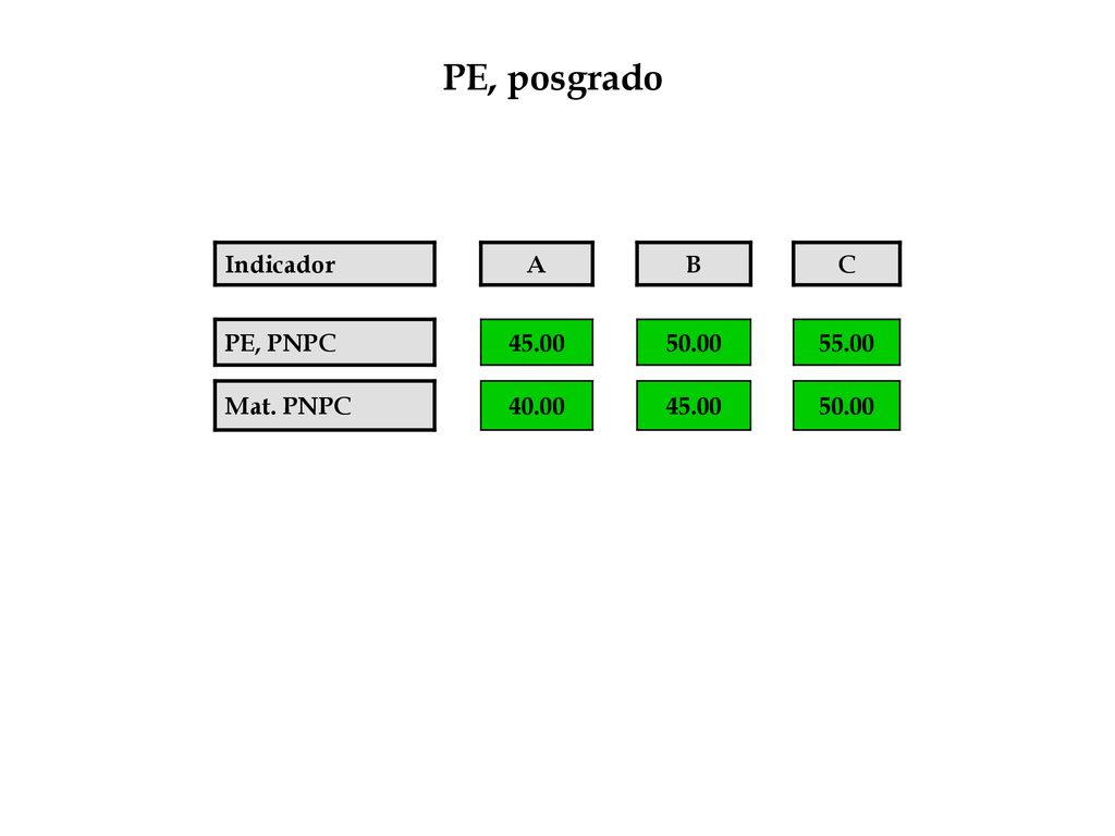 PE, posgrado Indicador A B C PE, PNPC Mat. PNPC