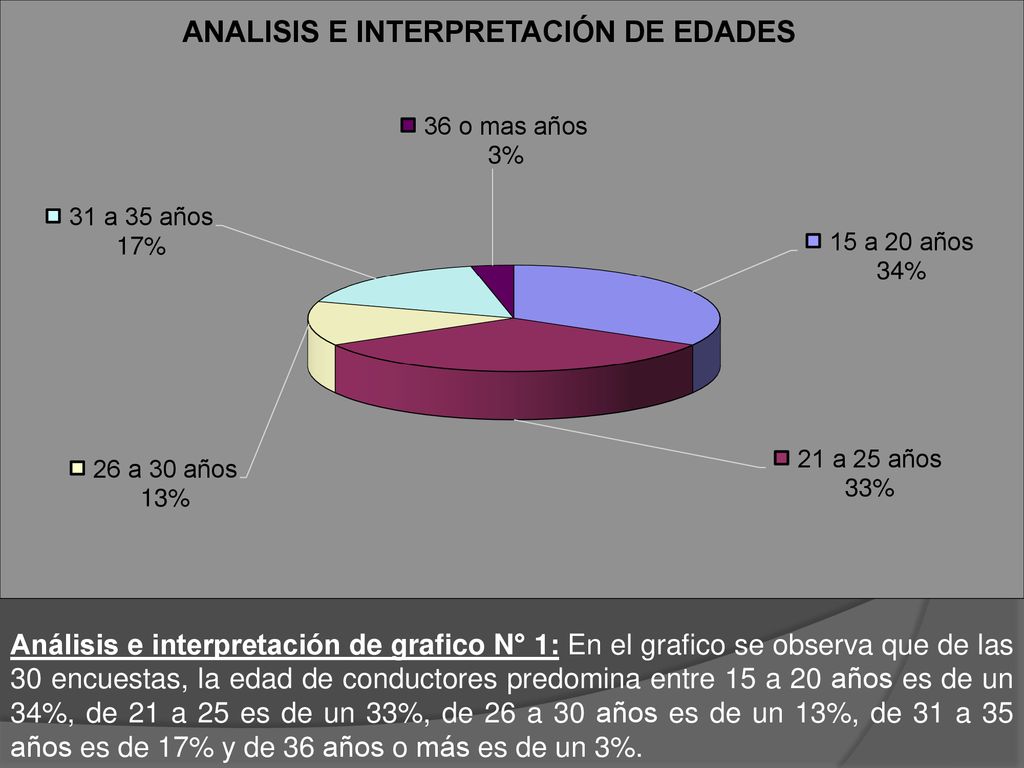 Análisis e interpretación de grafico N° 1: En el grafico se observa que de las 30 encuestas, la edad de conductores predomina entre 15 a 20 años es de un 34%, de 21 a 25 es de un 33%, de 26 a 30 años es de un 13%, de 31 a 35 años es de 17% y de 36 años o más es de un 3%.