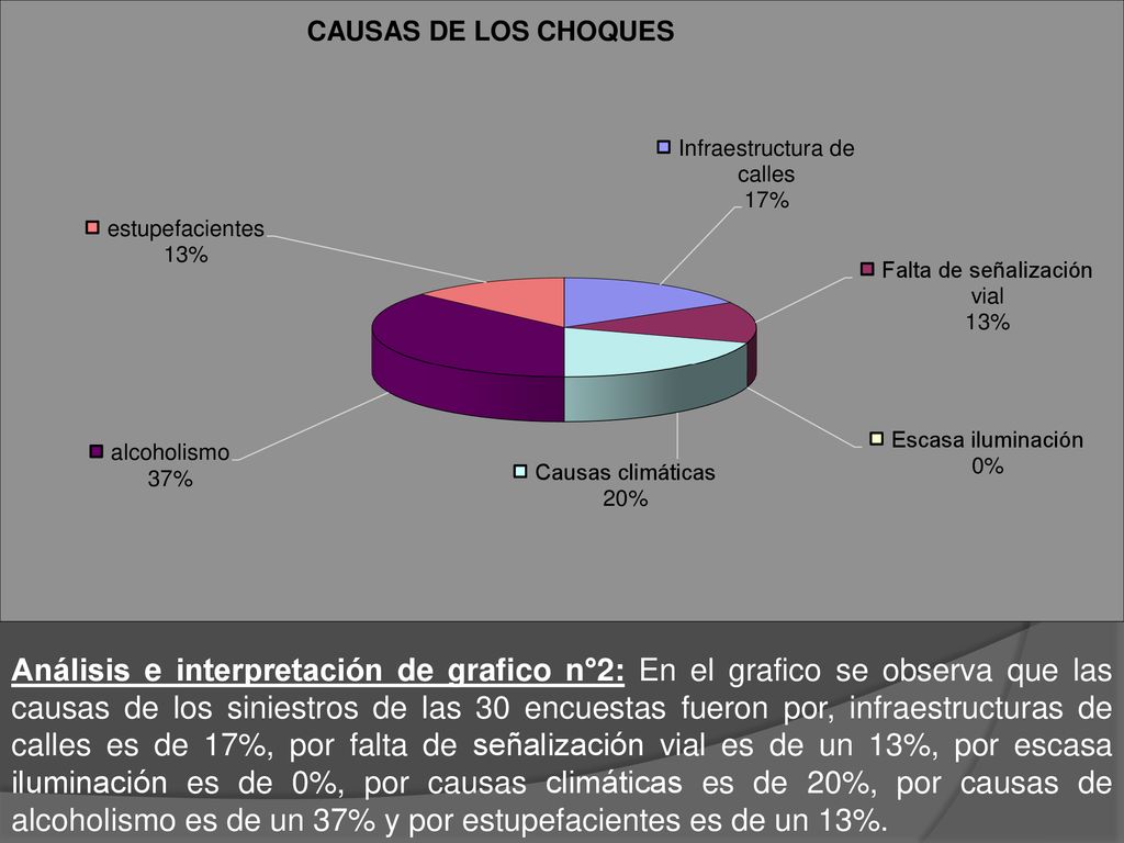Análisis e interpretación de grafico n°2: En el grafico se observa que las causas de los siniestros de las 30 encuestas fueron por, infraestructuras de calles es de 17%, por falta de señalización vial es de un 13%, por escasa iluminación es de 0%, por causas climáticas es de 20%, por causas de alcoholismo es de un 37% y por estupefacientes es de un 13%.