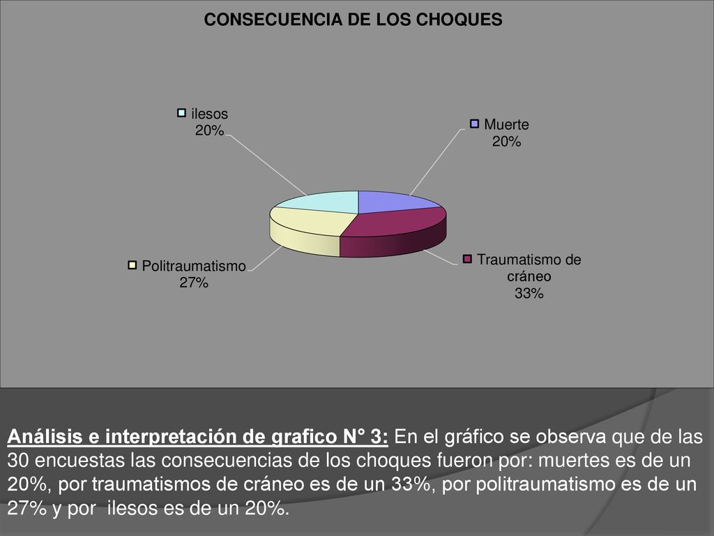 Análisis e interpretación de grafico N° 3: En el gráfico se observa que de las 30 encuestas las consecuencias de los choques fueron por: muertes es de un 20%, por traumatismos de cráneo es de un 33%, por politraumatismo es de un 27% y por ilesos es de un 20%.