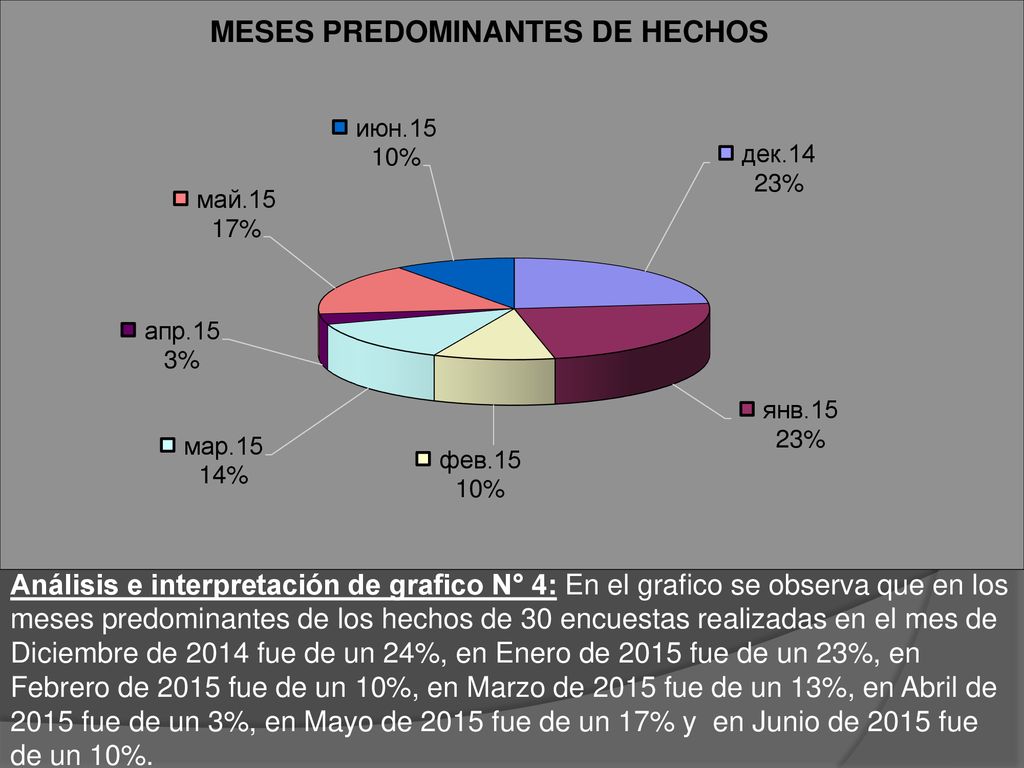 Análisis e interpretación de grafico N° 4: En el grafico se observa que en los meses predominantes de los hechos de 30 encuestas realizadas en el mes de Diciembre de 2014 fue de un 24%, en Enero de 2015 fue de un 23%, en Febrero de 2015 fue de un 10%, en Marzo de 2015 fue de un 13%, en Abril de 2015 fue de un 3%, en Mayo de 2015 fue de un 17% y en Junio de 2015 fue de un 10%.