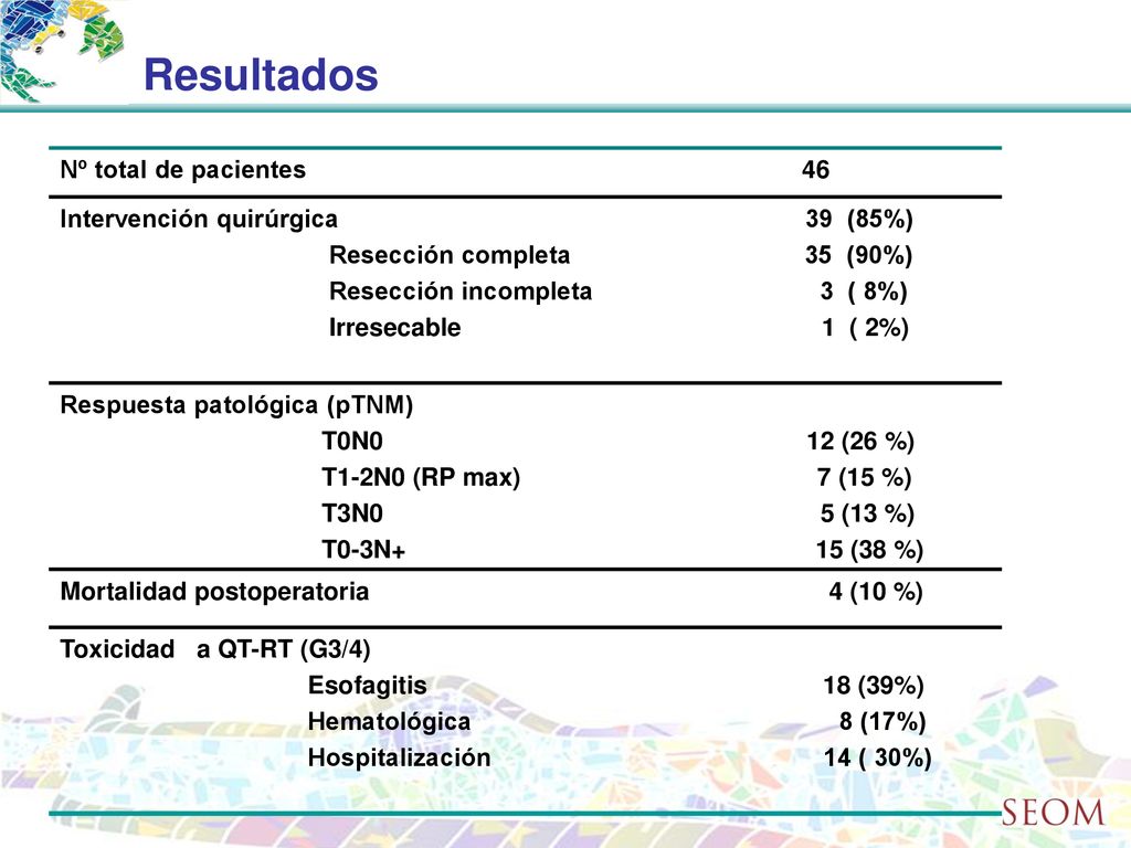 Resultados Nº total de pacientes 46 Intervención quirúrgica 39 (85%)