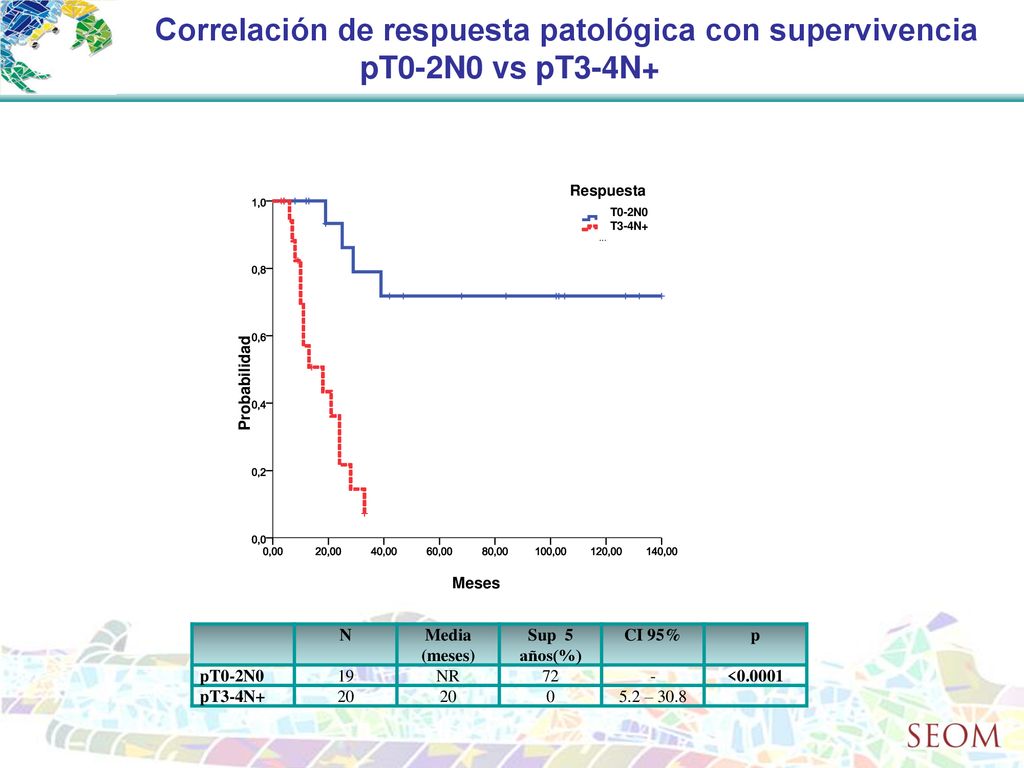 Correlación de respuesta patológica con supervivencia pT0-2N0 vs pT3-4N+