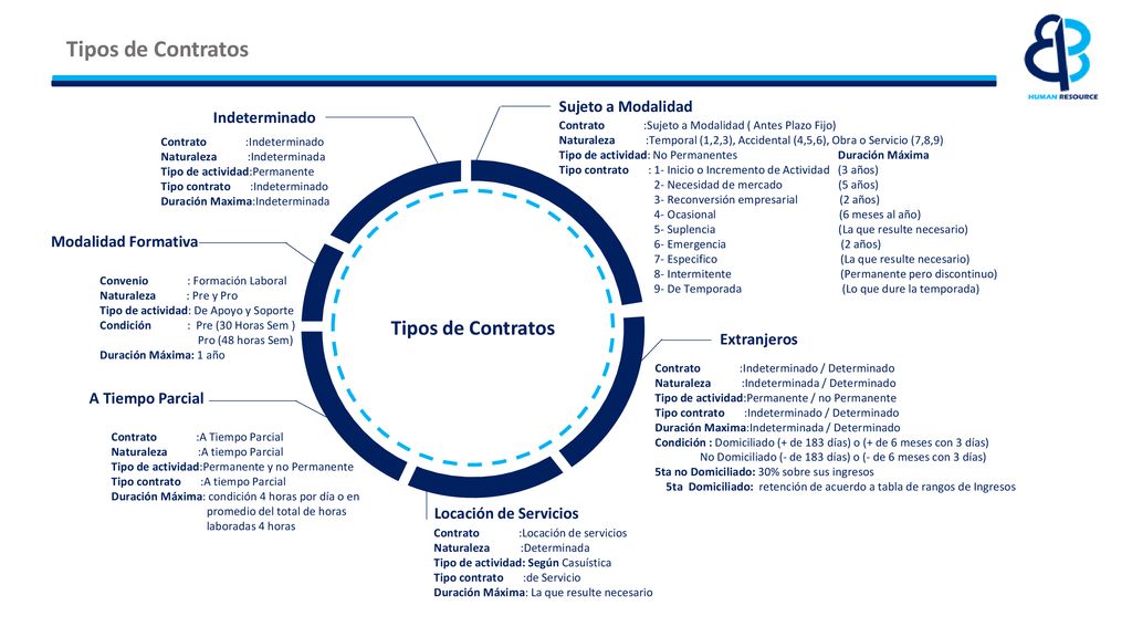 Tipos de Contratos Tipos de Contratos Sujeto a Modalidad Indeterminado