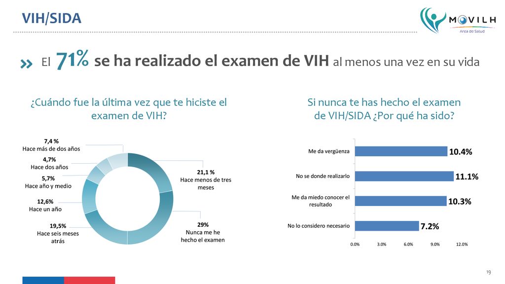 VIH/SIDA El 71% se ha realizado el examen de VIH al menos una vez en su vida. ¿Cuándo fue la última vez que te hiciste el examen de VIH