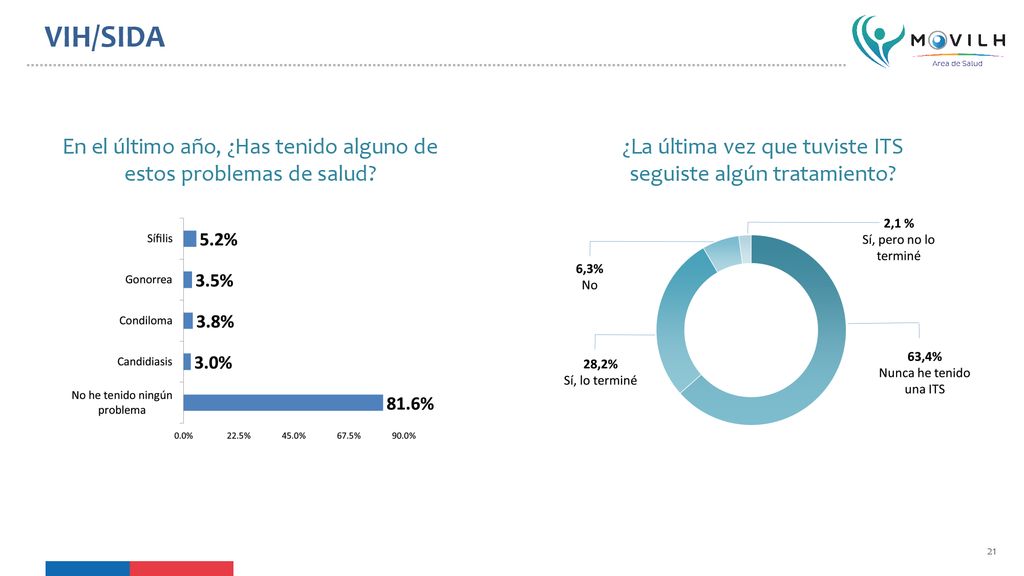 VIH/SIDA En el último año, ¿Has tenido alguno de estos problemas de salud.