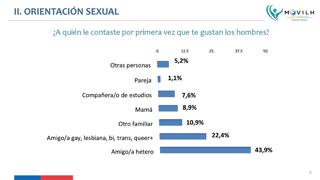 ¿A quién le contaste por primera vez que te gustan los hombres