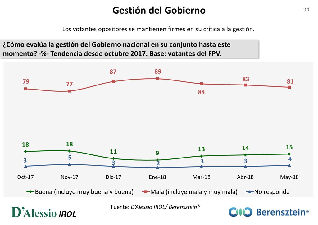 Gestión del Gobierno Los votantes opositores se mantienen firmes en su crítica a la gestión.
