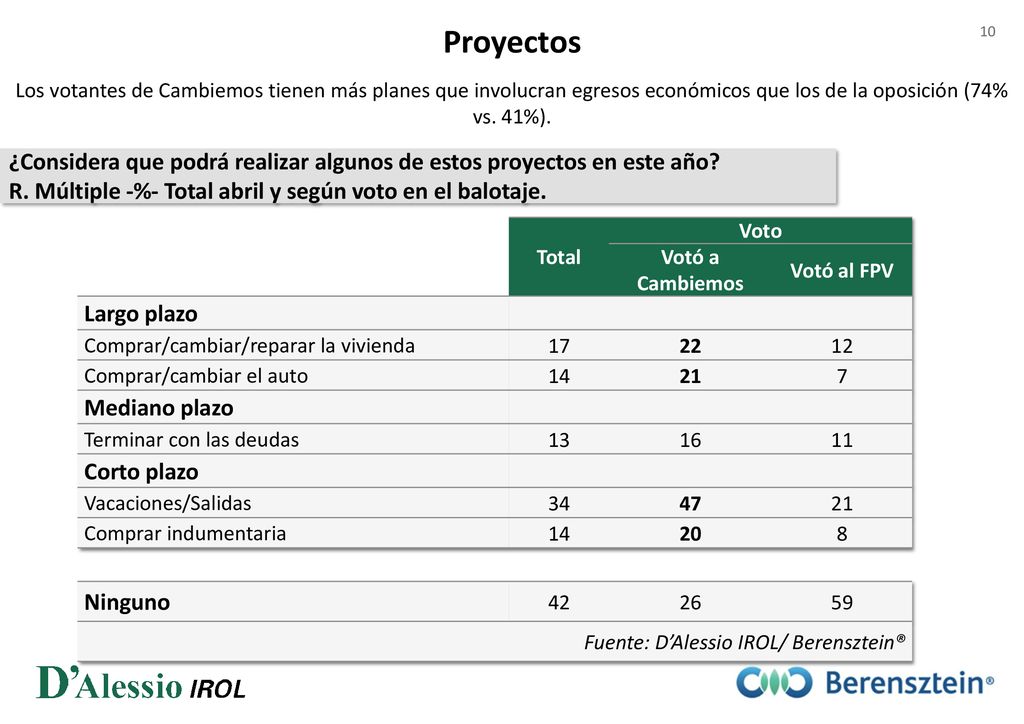 Proyectos Los votantes de Cambiemos tienen más planes que involucran egresos económicos que los de la oposición (74% vs. 41%).