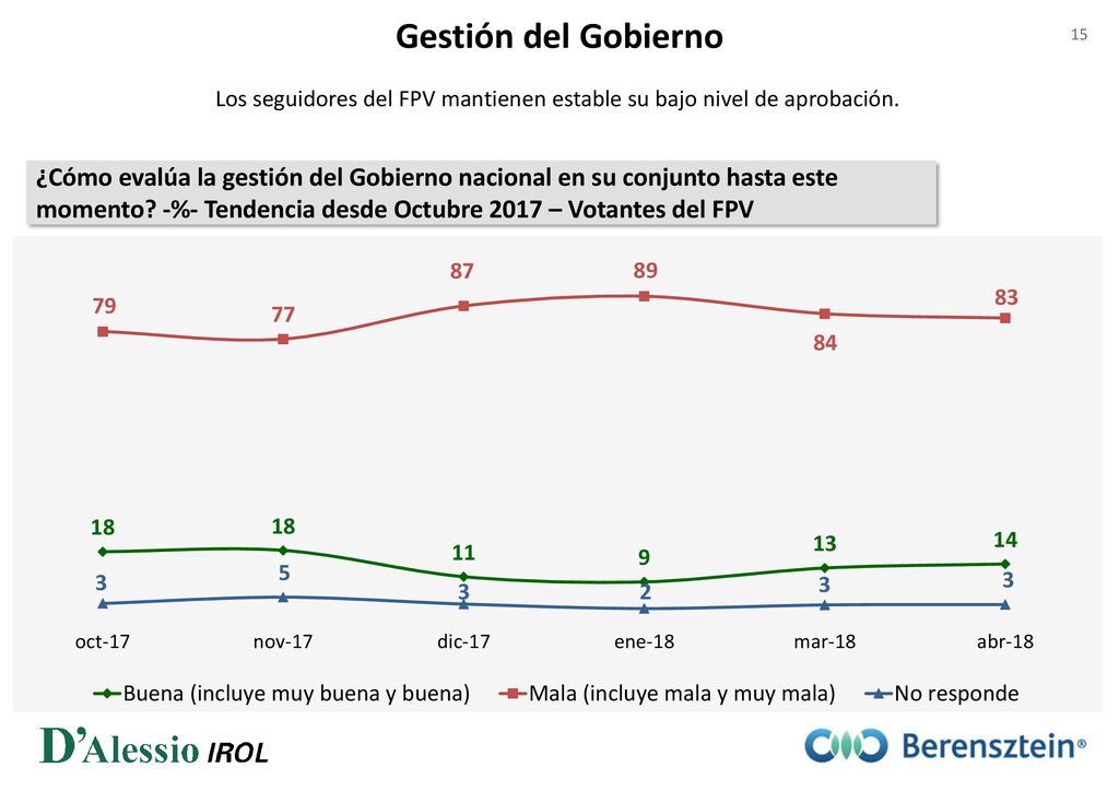 Los seguidores del FPV mantienen estable su bajo nivel de aprobación.