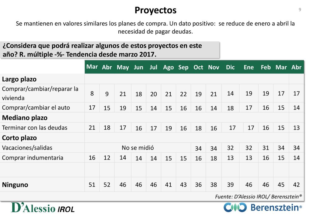 Proyectos 9. Se mantienen en valores similares los planes de compra. Un dato positivo: se reduce de enero a abril la necesidad de pagar deudas.