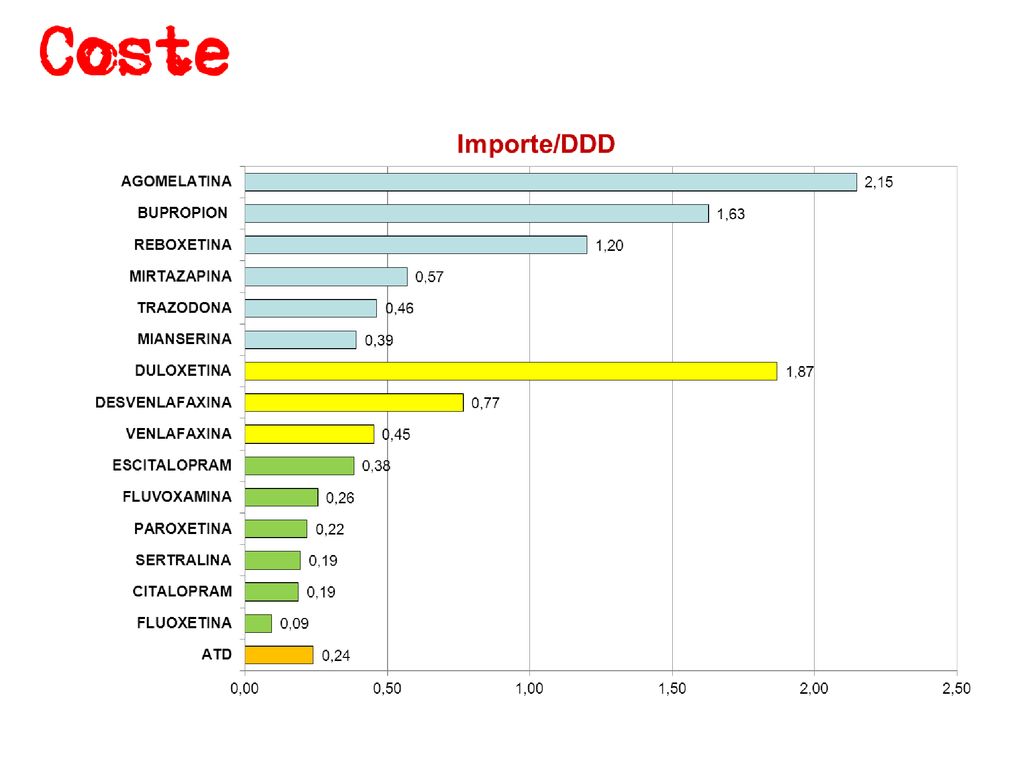 Hay que señalar que las diferencias de coste entre los distintos antidepresivos son sustanciales. En esta tabla se recoge el coste medio por DDD. Se puede observar que los que presentan una relación coste-eficacia más favorable son paroxetina, sertralina , citalopram y fluoxetina., de ahí que estos cuatro estén marcados como eficientes (punto verde) en Medora.