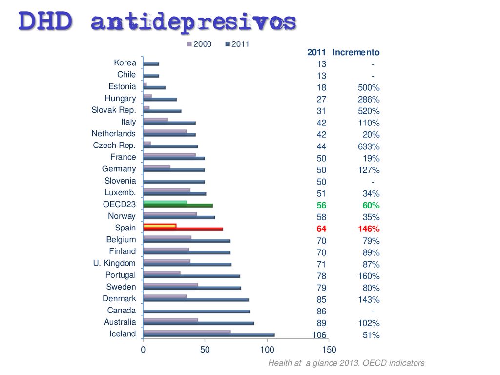 Según el último informe de la OCDE en el que se compara el consumo de antidepresivos en DHD, entre el año 2000 y el 2011 se observa un aumento generalizado en los 24 países analizados. Sin embargo, existen marcadas diferencias no solo en el consumo global sino, también, en como ha sido su evolución a lo largo de los últimos años.