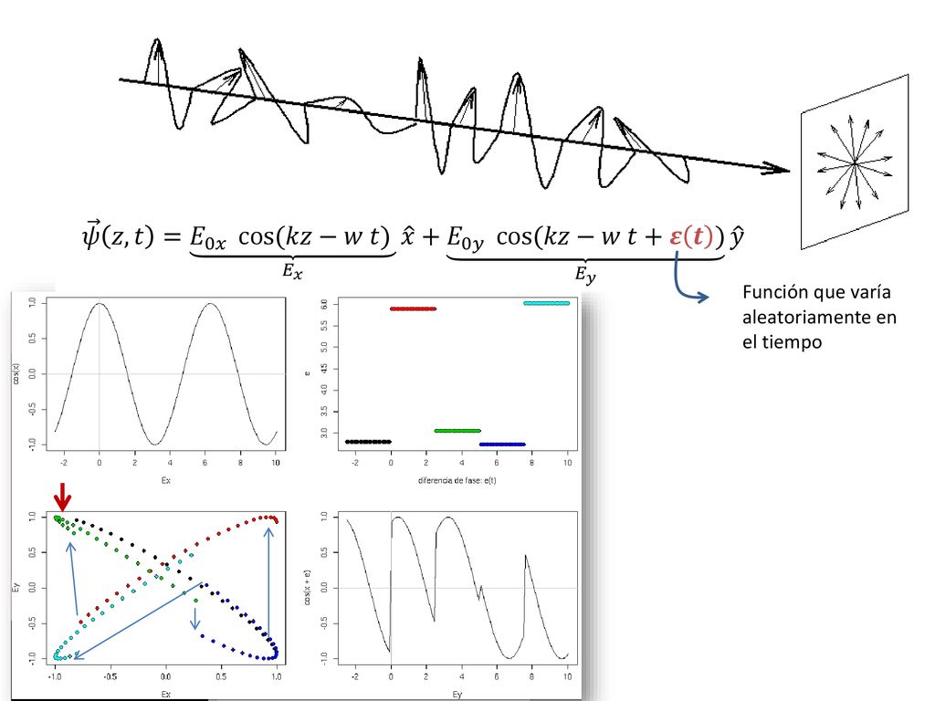 𝜓 𝑧,𝑡 = 𝐸 0𝑥 cos (𝑘𝑧−𝑤 𝑡) 𝐸 𝑥 𝑥 + 𝐸 0𝑦 cos (𝑘𝑧−𝑤 𝑡+𝜺 𝒕 ) 𝐸 𝑦 𝑦