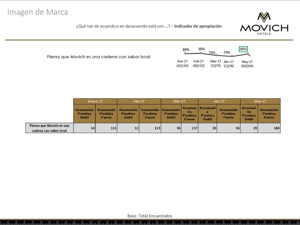 Imagen de Marca ¿Qué tan de acuerdo o en desacuerdo está con … – Indicador de apropiación. Pienso que Movich es una cadena con sabor local.