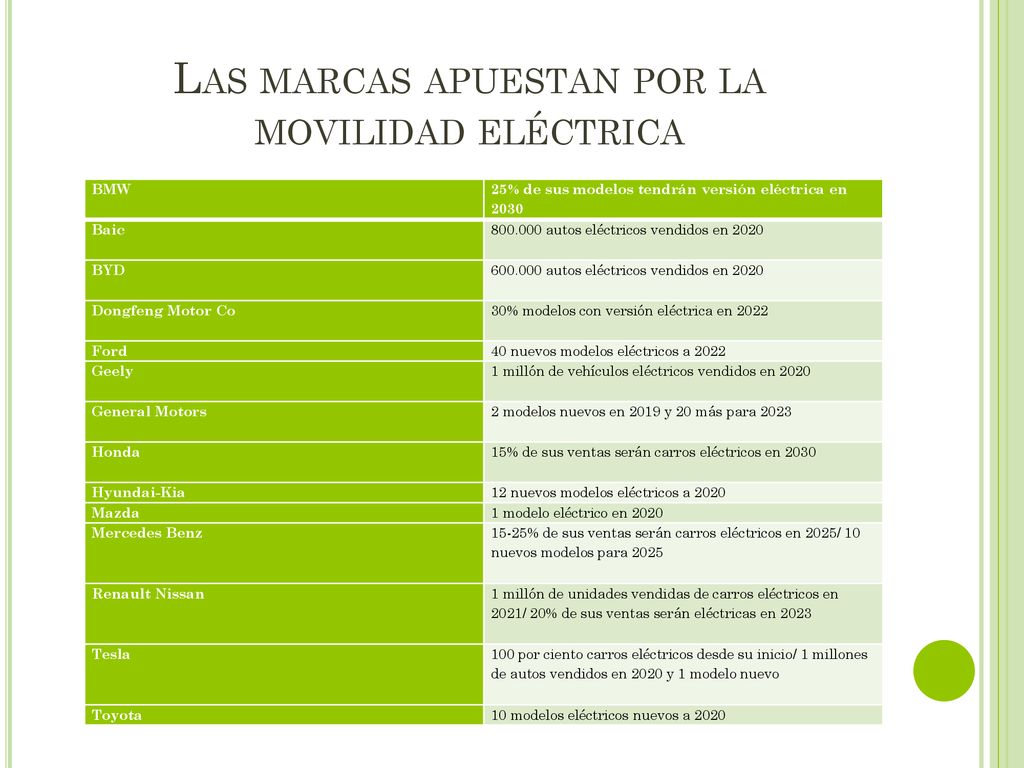 Las marcas apuestan por la movilidad eléctrica