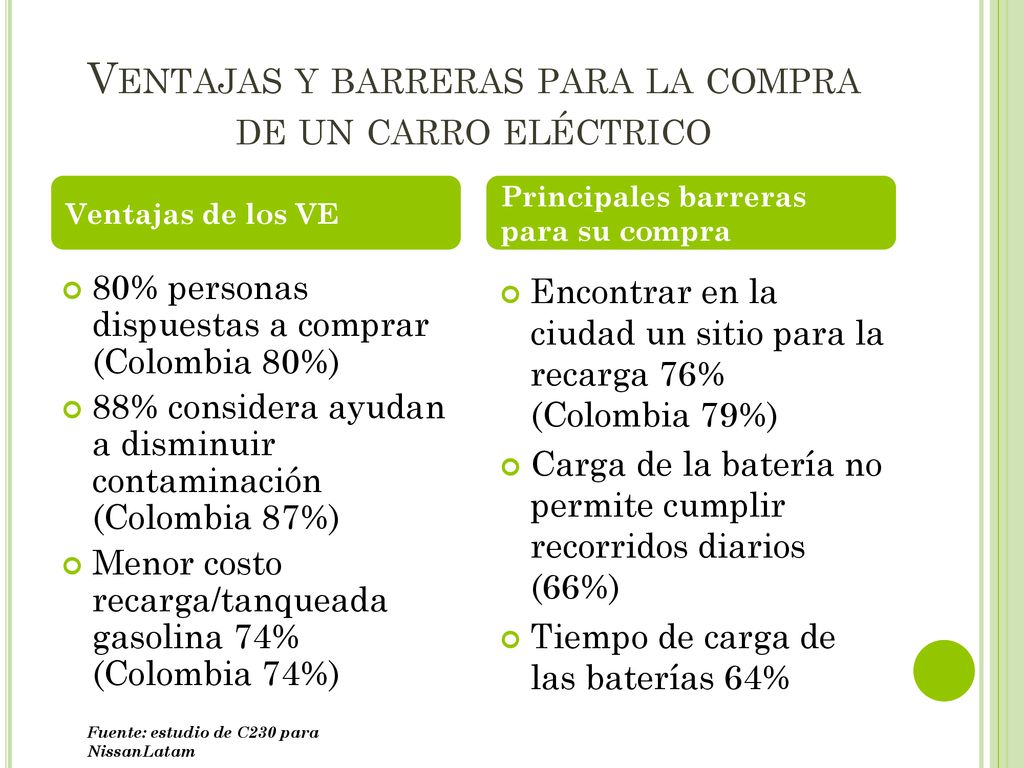 Ventajas y barreras para la compra de un carro eléctrico