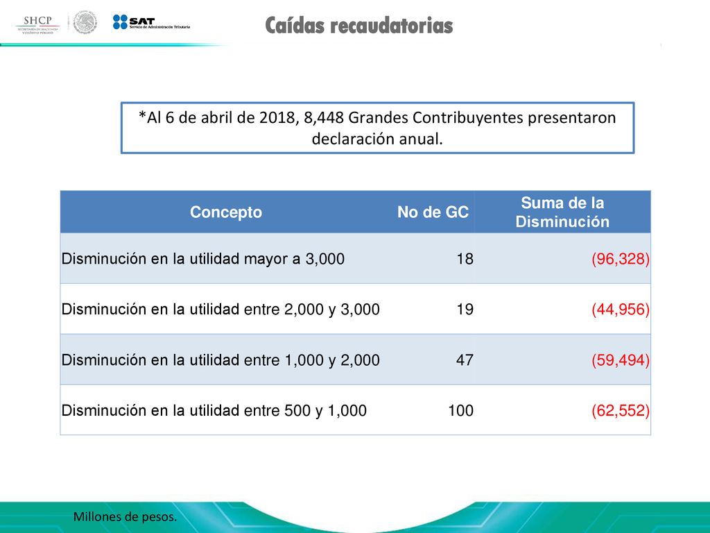 Caídas recaudatorias *Al 6 de abril de 2018, 8,448 Grandes Contribuyentes presentaron declaración anual.