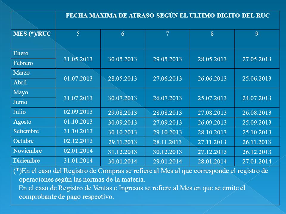 FECHA MAXIMA DE ATRASO SEGÚN EL ULTIMO DIGITO DEL RUC