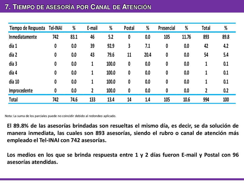 7. Tiempo de asesoría por Canal de Atención